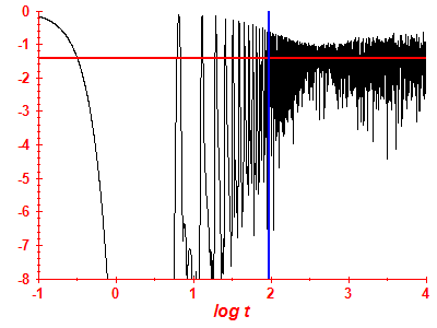 Survival probability log